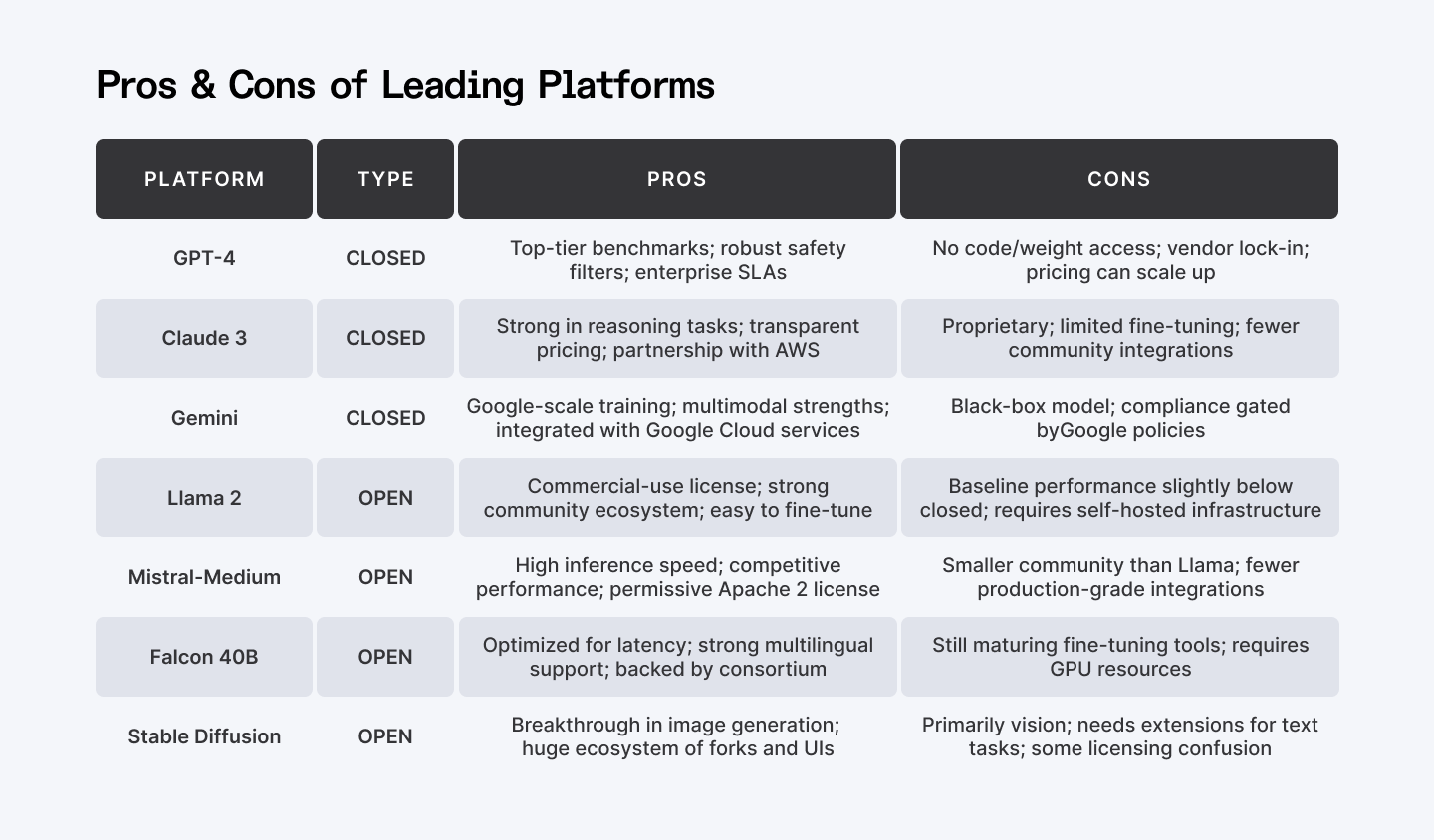 Pros and cons of leading Open-source and Closed-source platforms